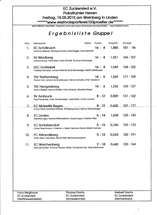 Endergebnis EC-Zuckenried